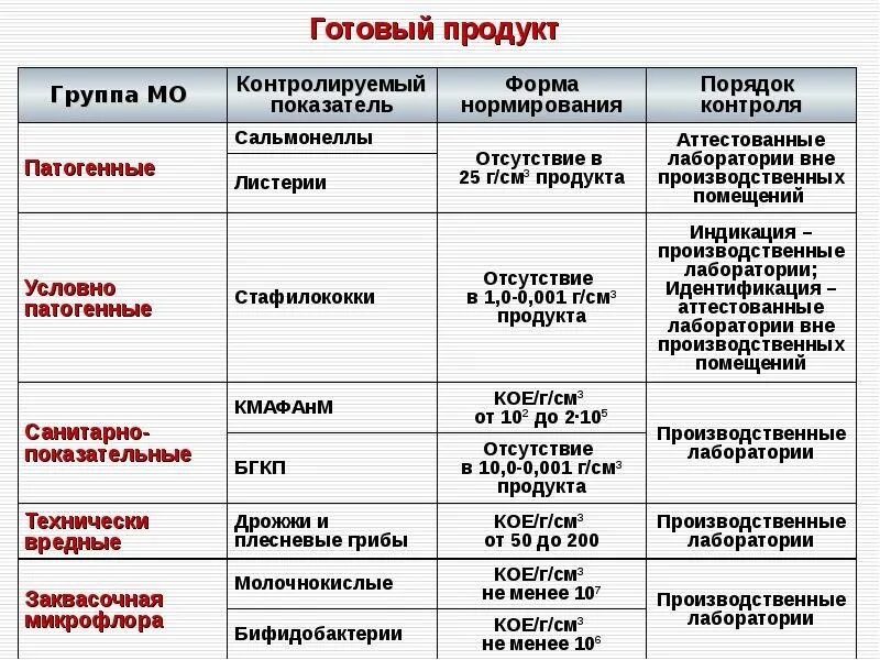 Инструкция санитарно микробиологического контроля. Схема микробиологического контроля.