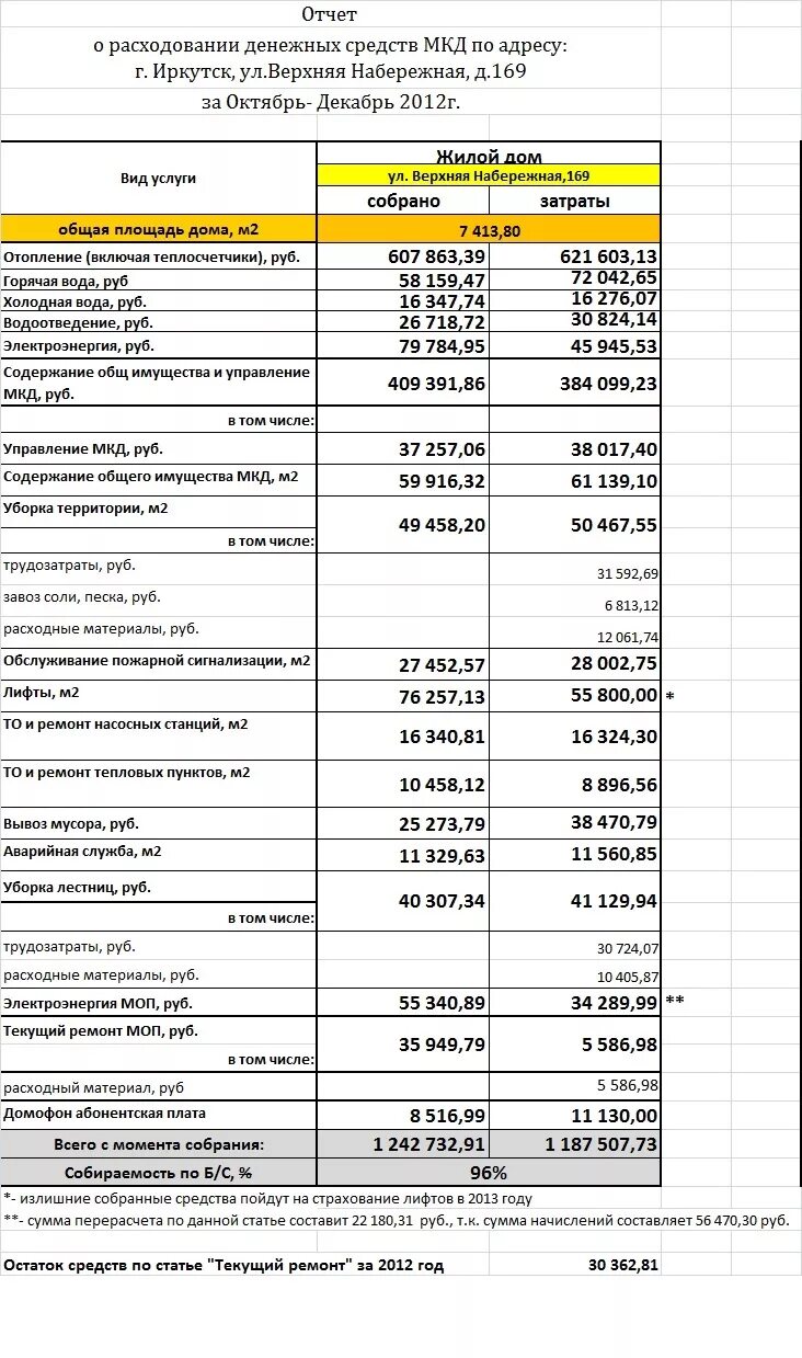 Отчет о расходах образец. Отчет о расходовании денежных средств подопечного пример. Отчет за потраченные денежные средства. Отчет опекунов о расходовании денежных средств. Отчёт родительского комитета о расходовании денежных.