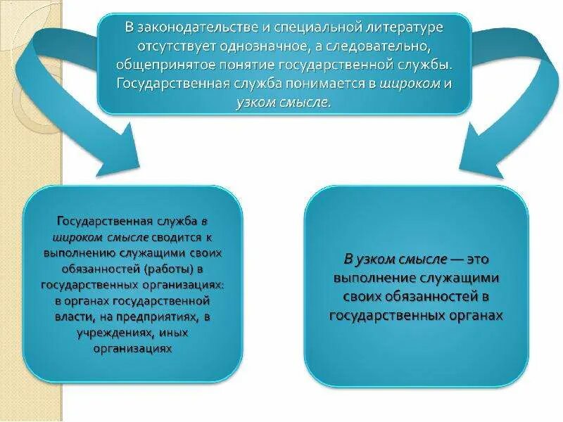 Понятие государственной службы. Определение понятию государственная служба. Госслужба понятие. 1. Понятие государственной службы.. Как называется особый вид государственной службы