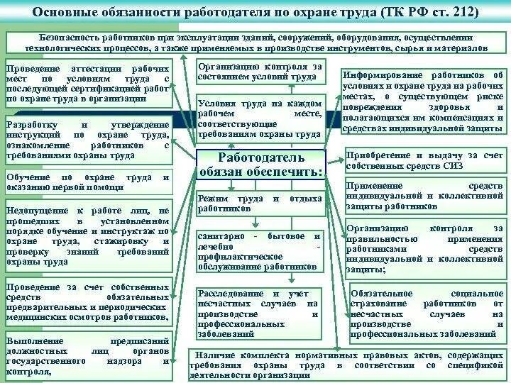 Тк рф определяет обязанности работника. Ответственность работодателя по охране труда. Обязанности работника на предприятии. Обязанности работодателя по охране труда. Обязанности работника и работодателя по охране труда.