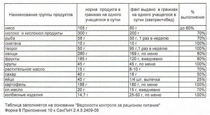 САНПИН нормы продуктов питания САНПИН для школы 2021. Нормы школьного питания САНПИН 2022. Норма питания в школе по САНПИН 2021. Нормы детского питания в детском саду по САНПИН. Нормы питания 7 11 лет таблица