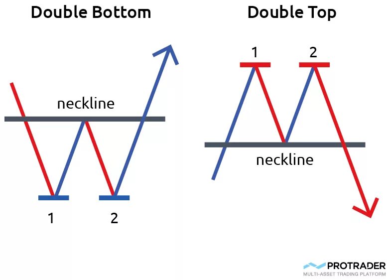 Как пользоваться double. Double bottom. паттерн дабл в. double top паттерн. паттерн дабл топ.