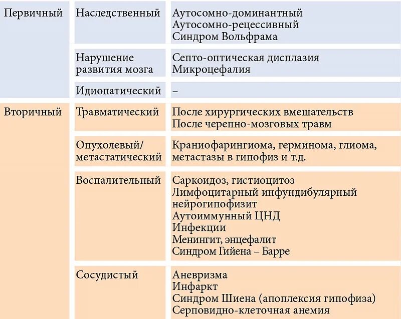 Центральный несахарный диабет классификация. Сочетание сахарного и несахарного диабета. Критерии эффективности лечения несахарного диабета. Основные звенья патогенеза несахарного диабета. Несахарный диабет развивается в результате