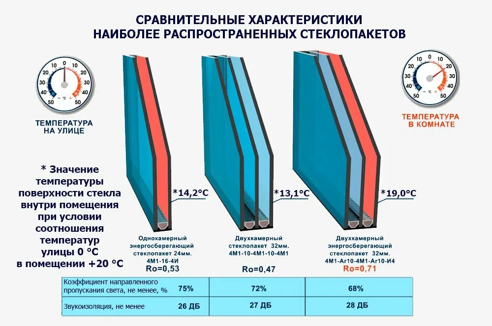 Стеклопакеты теплопередача. Стеклопакеты теплопередача