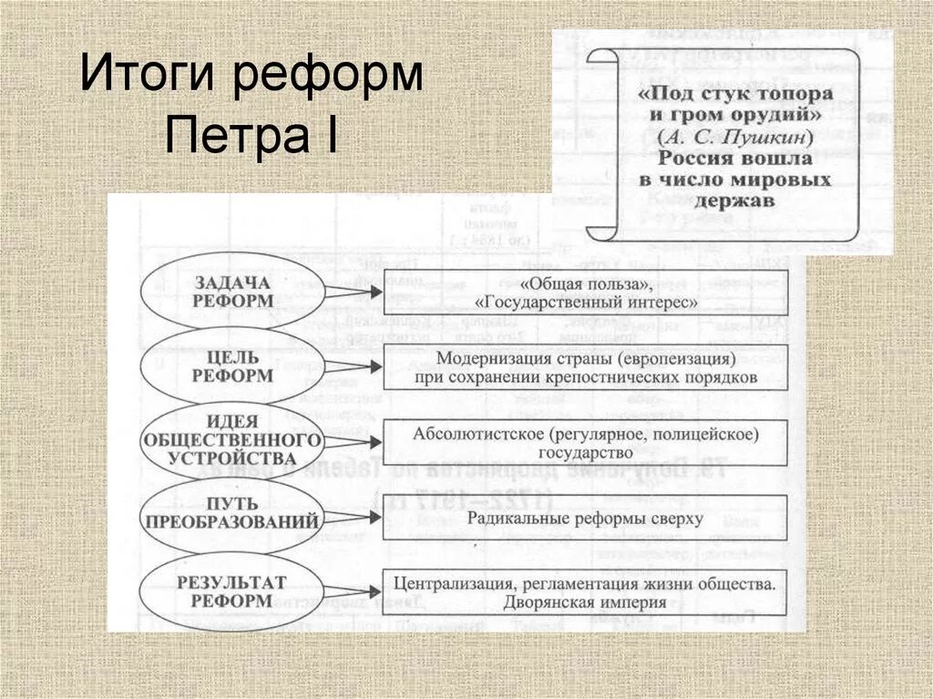 Реформы управления петра кратко. Итоги реформ Петра 1 схема. Кластер преобразования Петра 1. Преобразования Петра 1 схема. Преобразования в России при Петре 1.