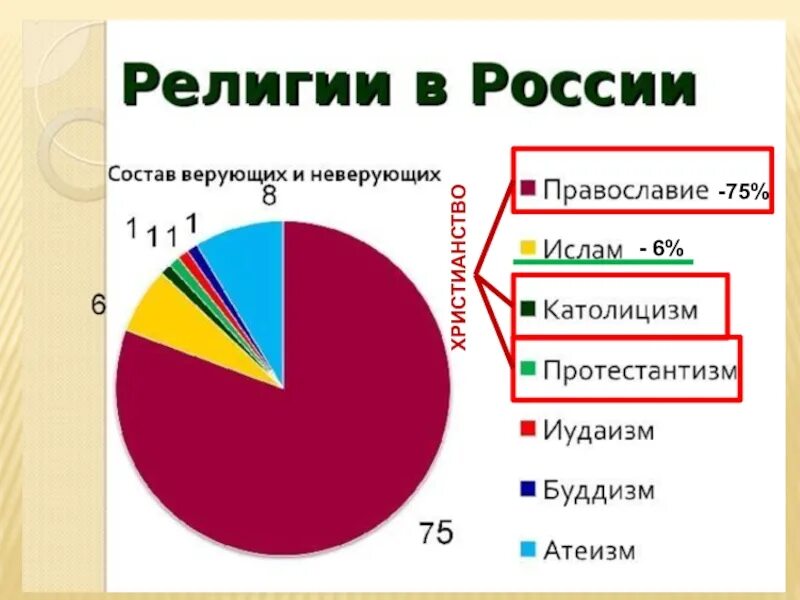 Религиозная жизнь в рф. Религии России. Религии в России в процентах. Процентное соотношение религий в России. Распределение религий в России.