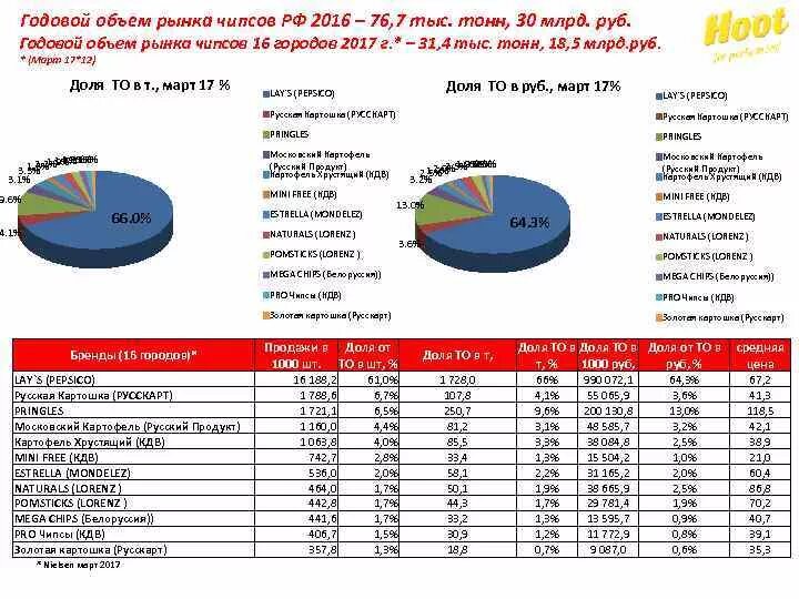 Конъюнктура российского рынка чипсов. Картофель в рф 2023. Анализ рынка чипсов. Анализ рынка чипсов. Рынок чипсов.