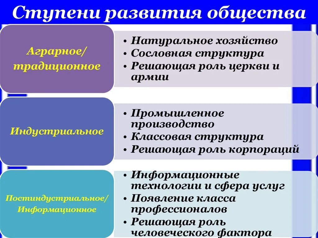 Прогресс 3 признака. Традиционная ступень развития общества. Три ступени развития общества таблица. Ступени развития общества 8 класс Обществознание. Ступени развития общества Обществознание восьмой класс.