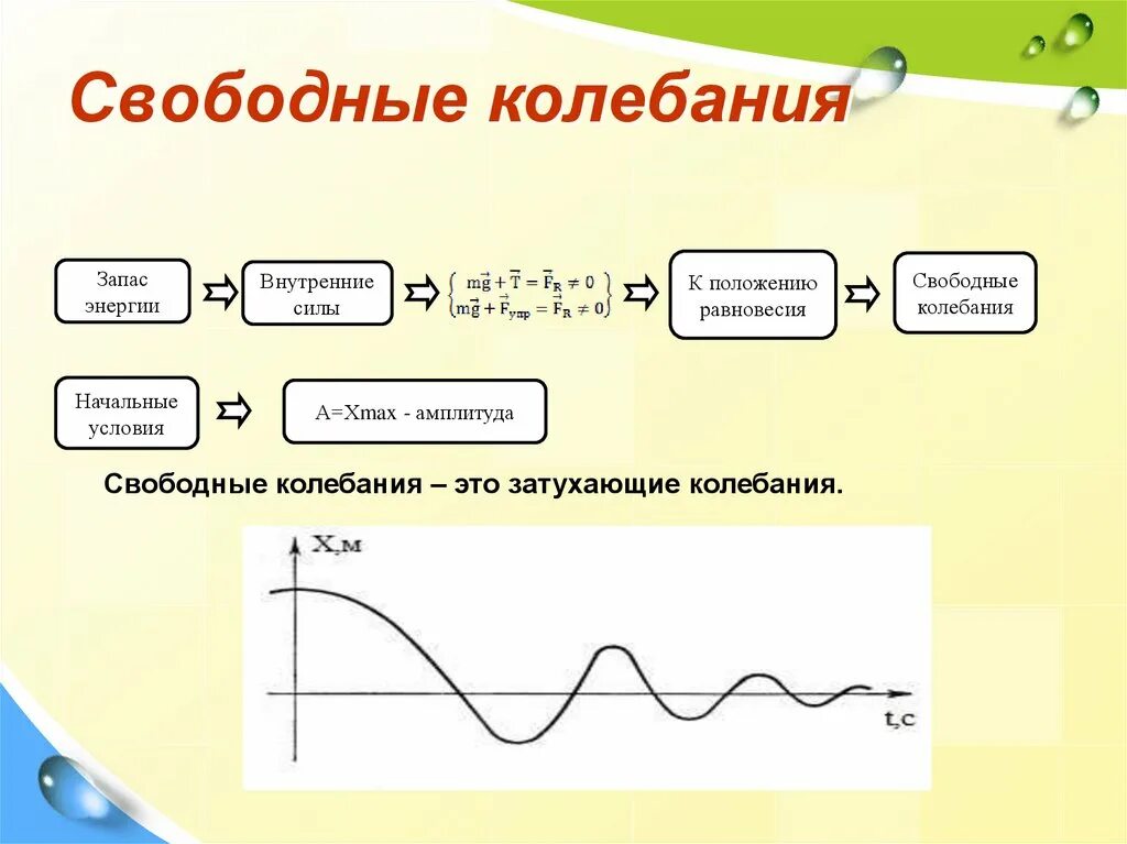 Свободные колебания график. Свободные колебания. Свободные механические колебания. Графики свободных колебаний. График свободных механических колебаний.