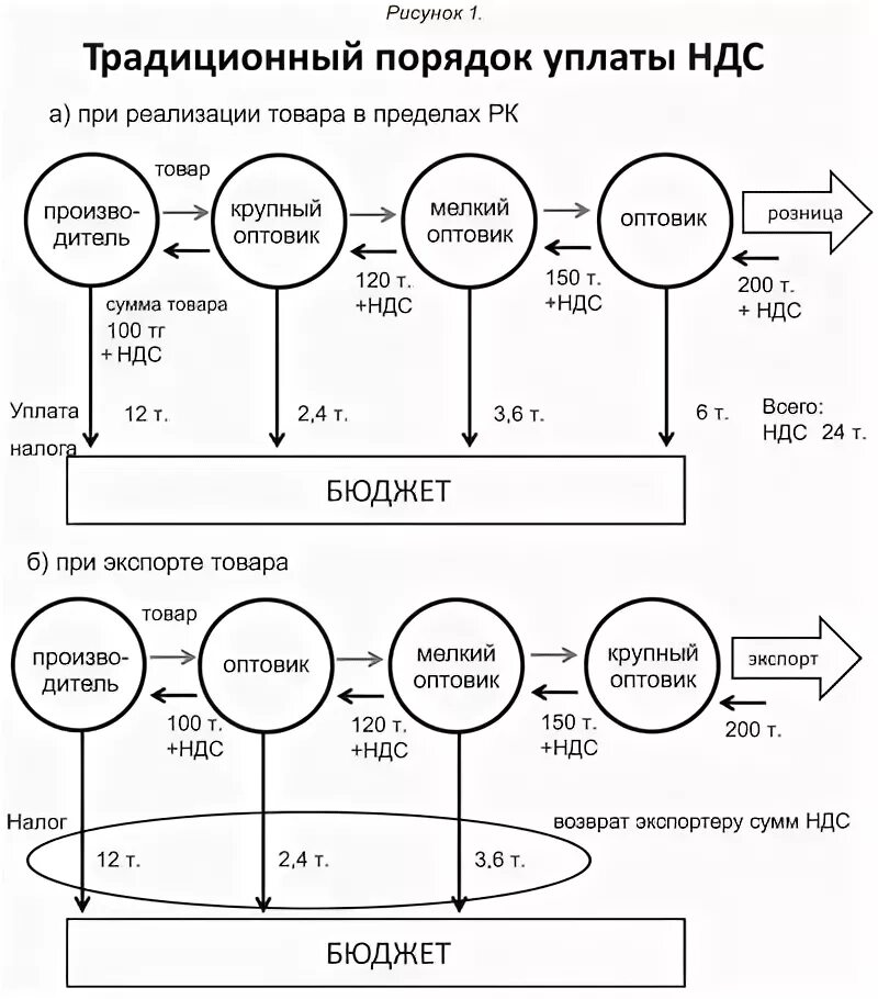 Схема исчисления НДС. Схема уплаты НДС. НДС схема уплаты и возмещения. Пример возмещения НДС схема. Ндс простой пример