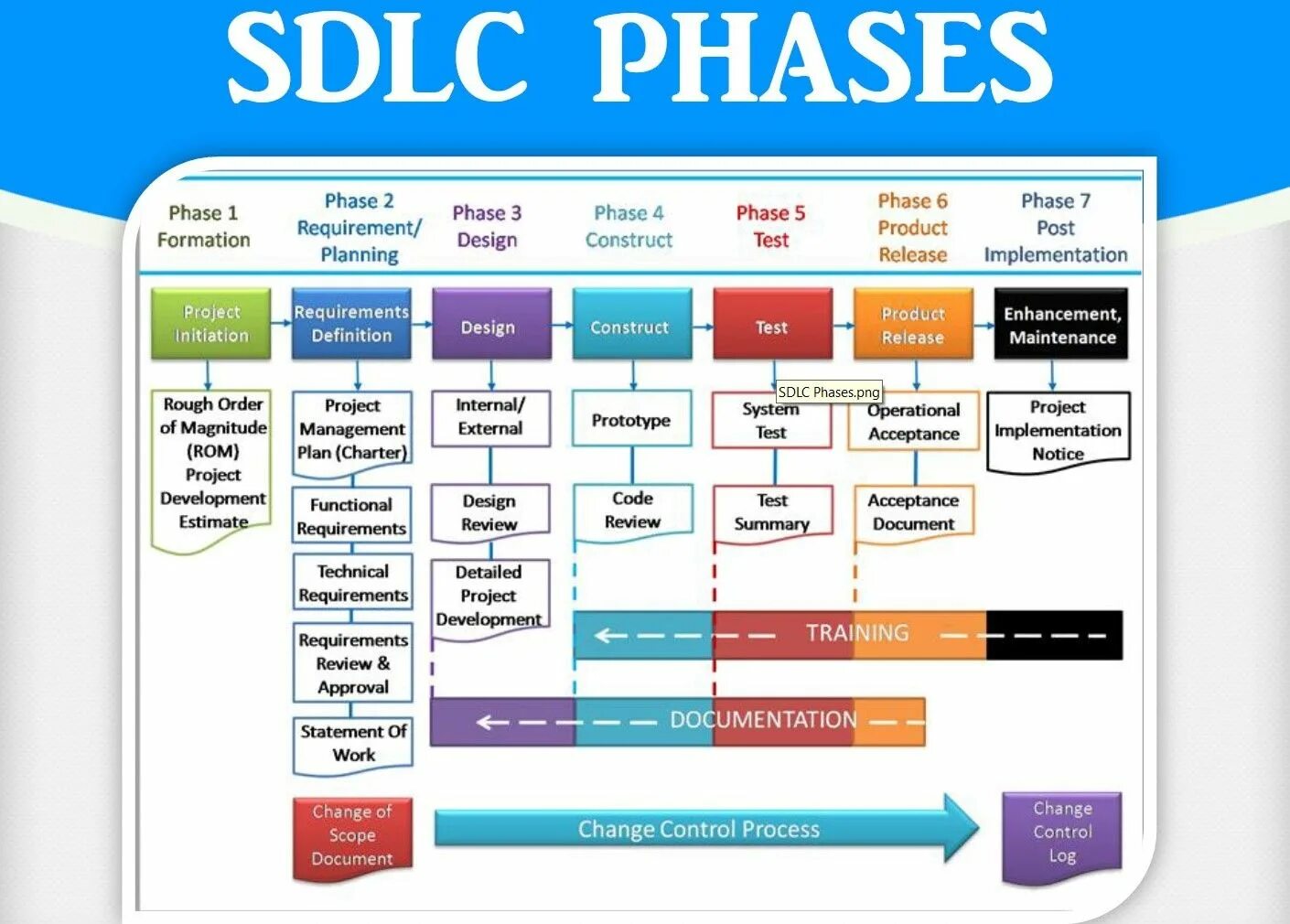 Software release. Sdlc software development life cycle. sdlc методология. system development life cycle. sdlc процесс.