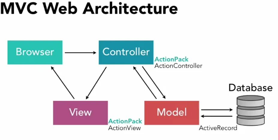 Mvc model view controller. Архитектура приложения mvc. архитектурный паттерн mvc. архитектура java mvc приложений. шаблон проектирования mvc.