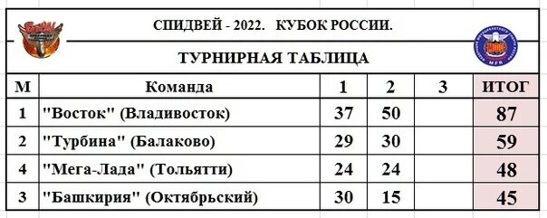 Спидвей 2024 красногорск расписание. Спидвей Восток Владивосток. Турнирная таблица спидвей. Спидвей командный Кубок России 08.09.2022.