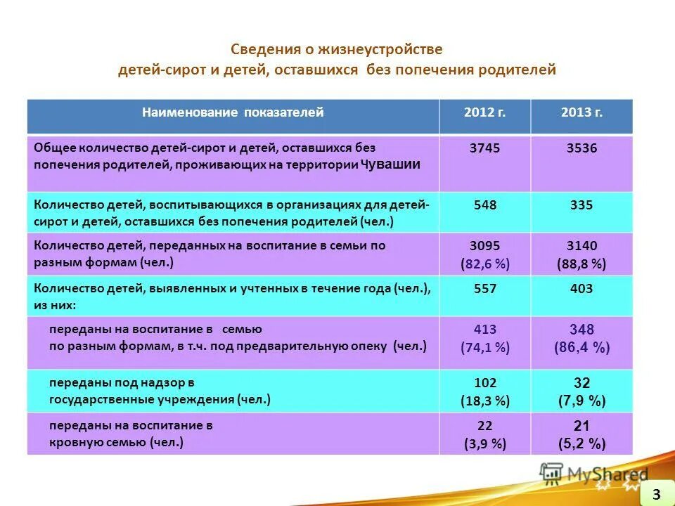 Постановление 481 о деятельности организаций. Социальные учреждения для детей сирот. Численность детей-сирот и детей оставшихся без попечения родителей. Устройство детей оставшихся без попечения. Виды учреждений для детей сирот.