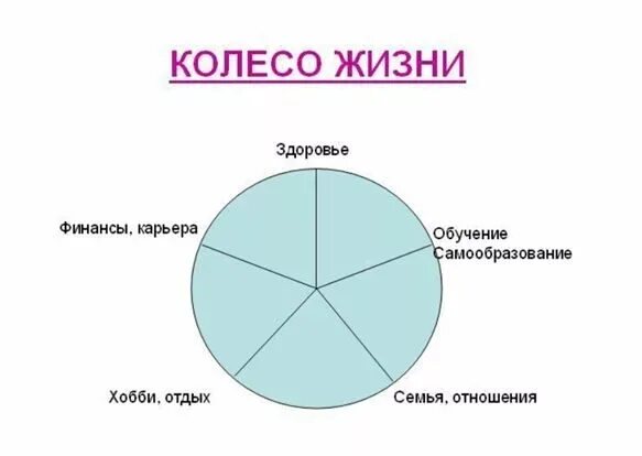 Привести примеры на каждую сферу жизни. Колесо баланса 4 сферы. Колесо жизненного баланса 5 сфер. Сферы жизни человека 4 сферы. Сферы жизни семья карьера.