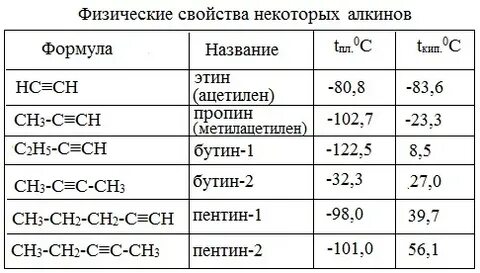 Физические свойства некоторых веществ