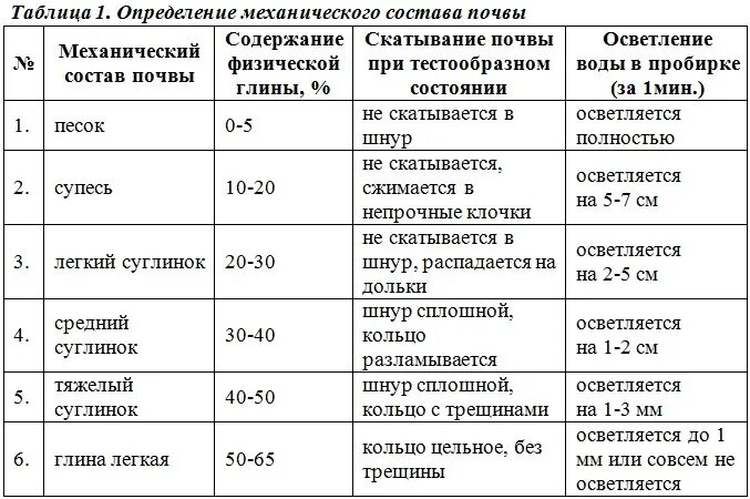 Типы почв таблица. Типы почв Приморского края. Типы почв дальнего Востока России. Таблица определение механического состава почвы. Механический состав почвы 8