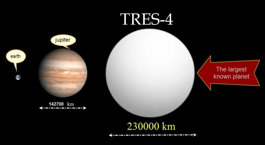 Во сколько раз юпитер больше сатурна. Диаметр земли и Юпитера. Tres-4 Планета. Планета больше Юпитера. Экзопланета tres-4 a b.