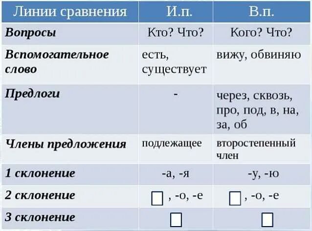 Винительный падеж слова заяц. Как отличить винительный падеж от именительного. Как отличить именительный падеж от винительного падежа 4 класс. Как различить именительный родительный и винительный падежи. Как различить винительный и именительный падеж 4 класс.