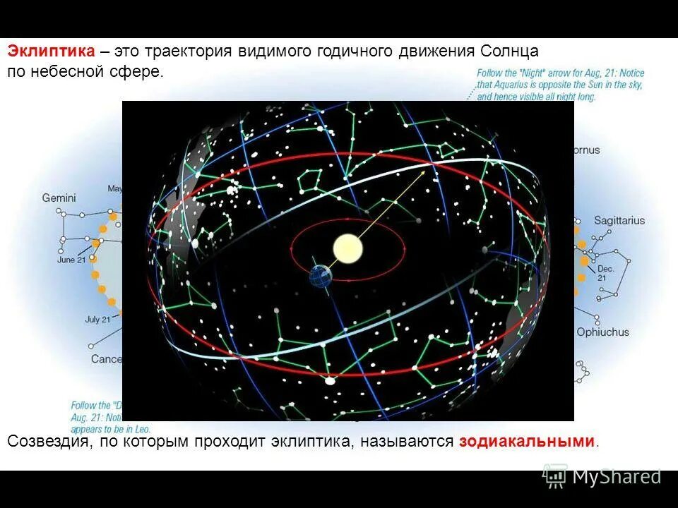 Небесная сфера созвездий. Видимое годовое движение солнца. Движение солнца по эклиптике. Годичное движение солнца по эклиптике. Годовое движение солнца по небесной сфере.