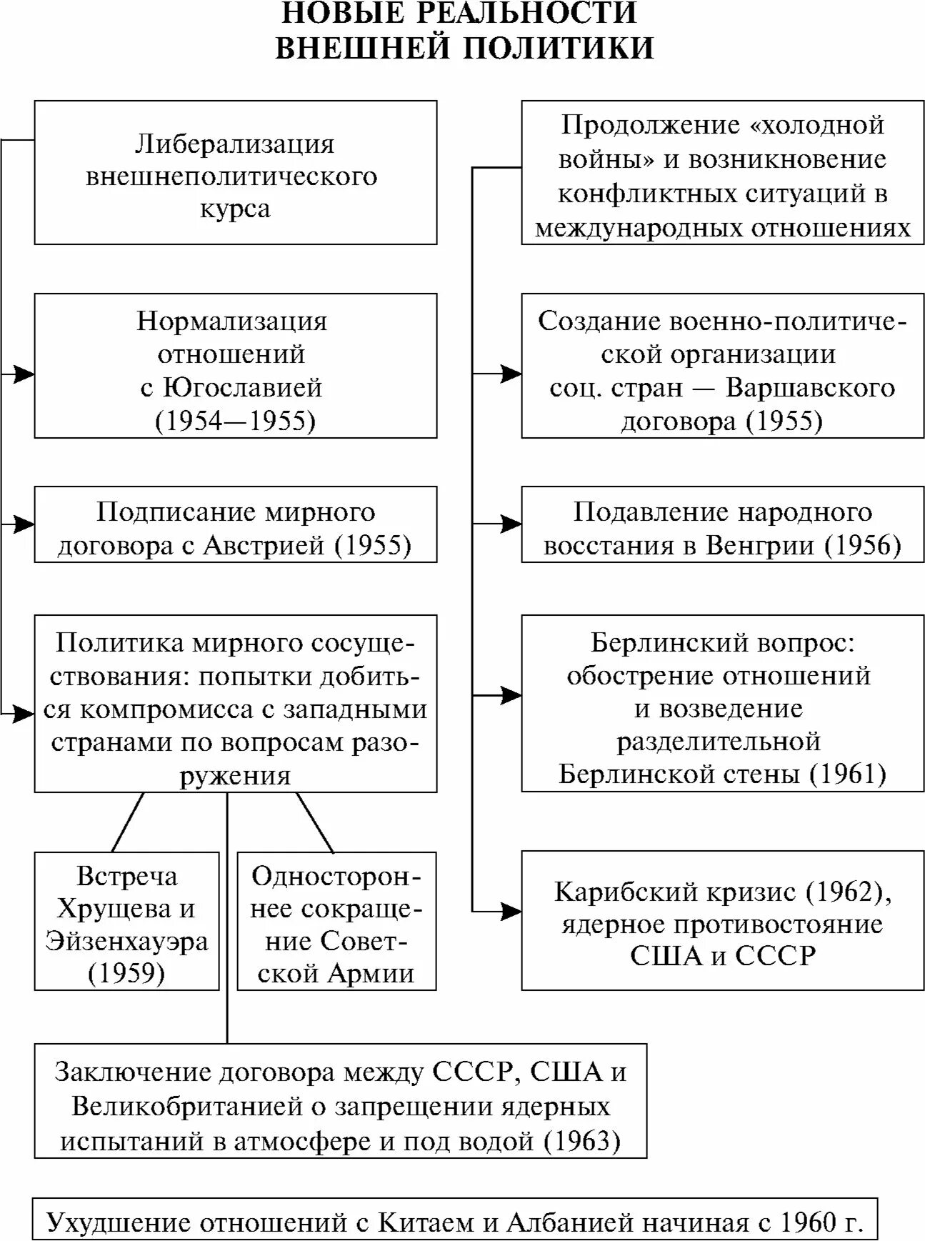 Различия внешней политики хрущева и горбачева тезис. Внешняя политика Хрущёва схема. Внутренняя политика Хрущева схема. Таблица внешняя политика н.с Хрущева. Внутренняя политика Хрущёва таблица.