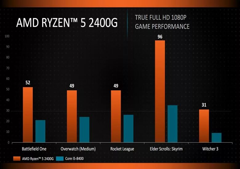 AMD Ryzen 5 2400g. Процессор Intel Ryzen. Сравнение встроенной графики процессоров. I5 2400 встроенная Графика Intel Core.