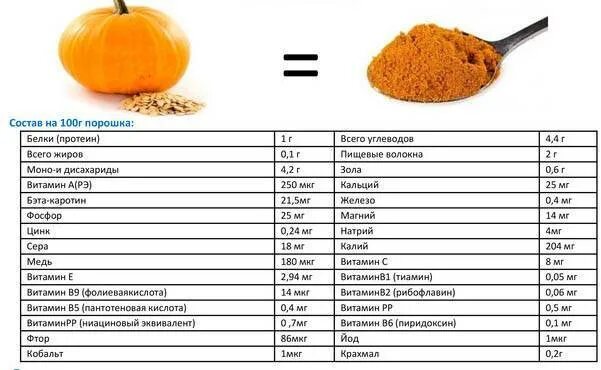 Тыквенные семечки содержание белка. Тыква химический состав и пищевая ценность. Тыква состав витаминов и микроэлементов. Тыква энергетическая ценность. Химический состав тыквы таблица.