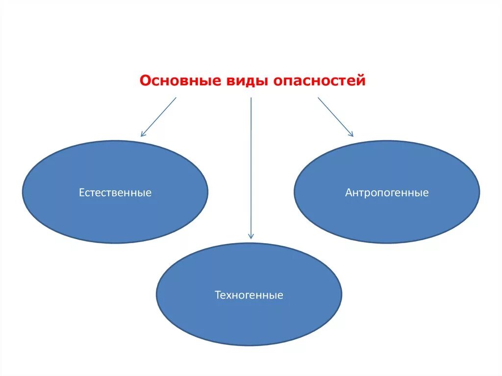 Основные группы опасностей. Основные виды опасностей. Основные виды рисков. Виды опасностей ОБЖ. Классификация видов опасностей.