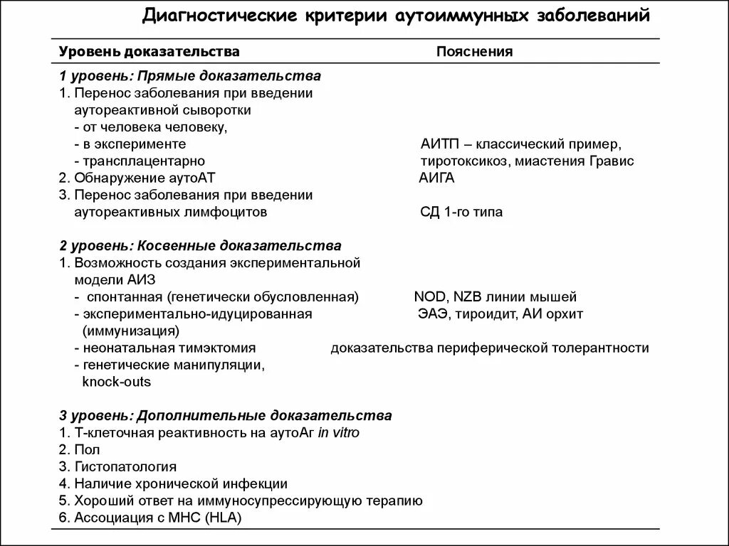 Диагностические критерии заболеваний. Диагностические критерии заболевания. Механизм аутоиммунных заболеваний. Механизмы развития аутоиммунных заболеваний. Основные критерии аутоиммунных заболеваний.