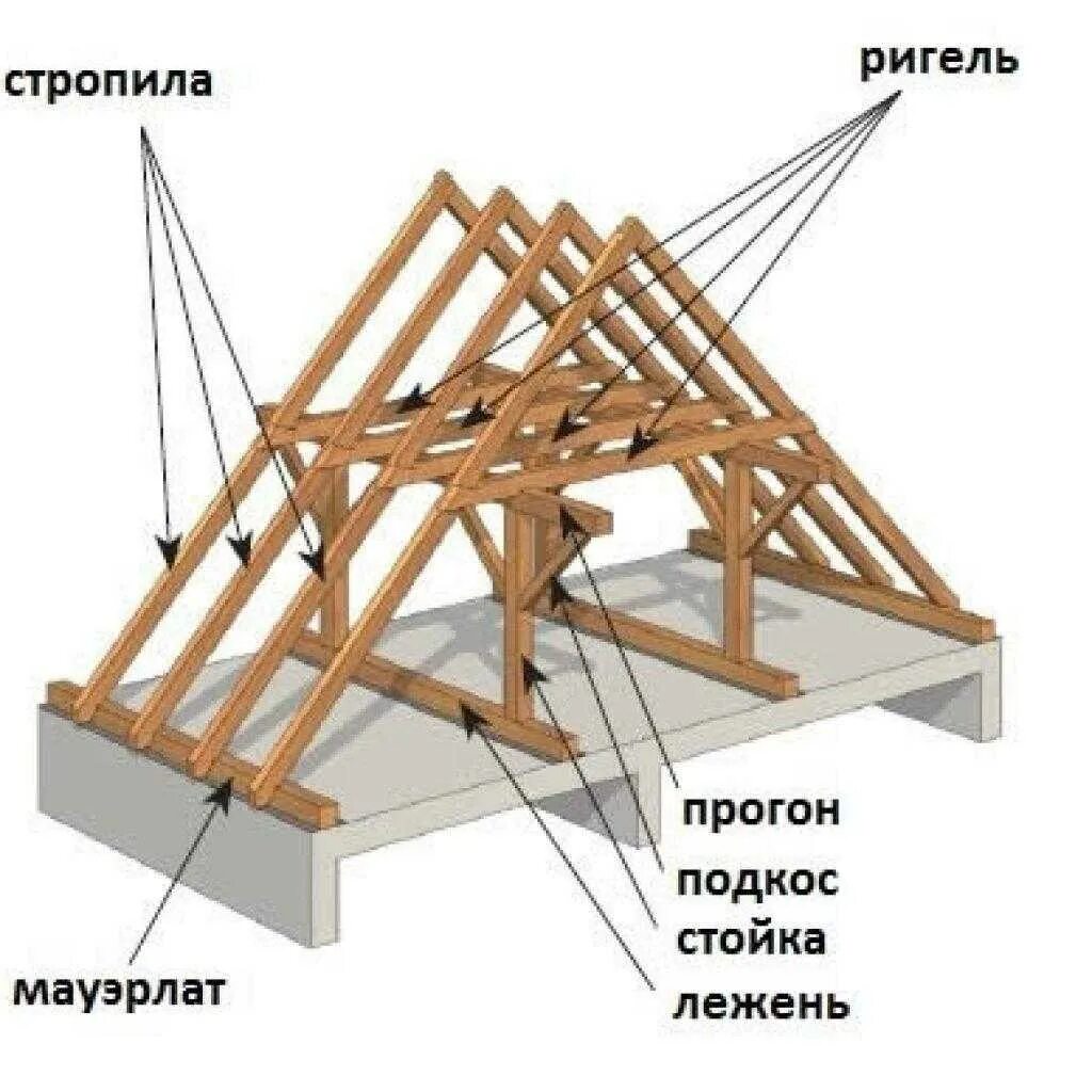 Стропила прогоны. Кровля конструкция стропильной системы. Конструкция стропильной системы. Двухскатная кровля стропильная система. Устройство двухскатной кровли стропильная система.