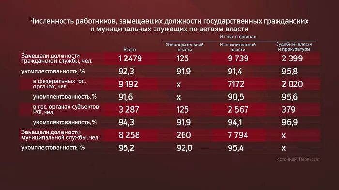 Численность госслужащих. Численность государственных гражданских служащих. Оклады госслужащих. Среднемесячная численность работников.