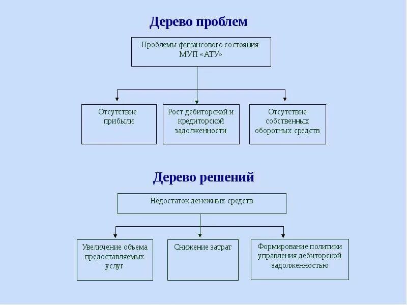 Помогу решить финансовую проблему. Дерево проблем – дерево целей – дерево решений. Дерево проблем финансовая устойчивость. Дерево проблем пример. Проблемы для дерева проблем.