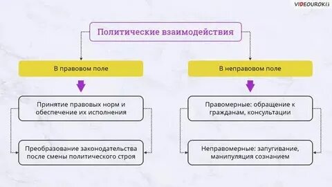 Взаимоотношения политики и власти