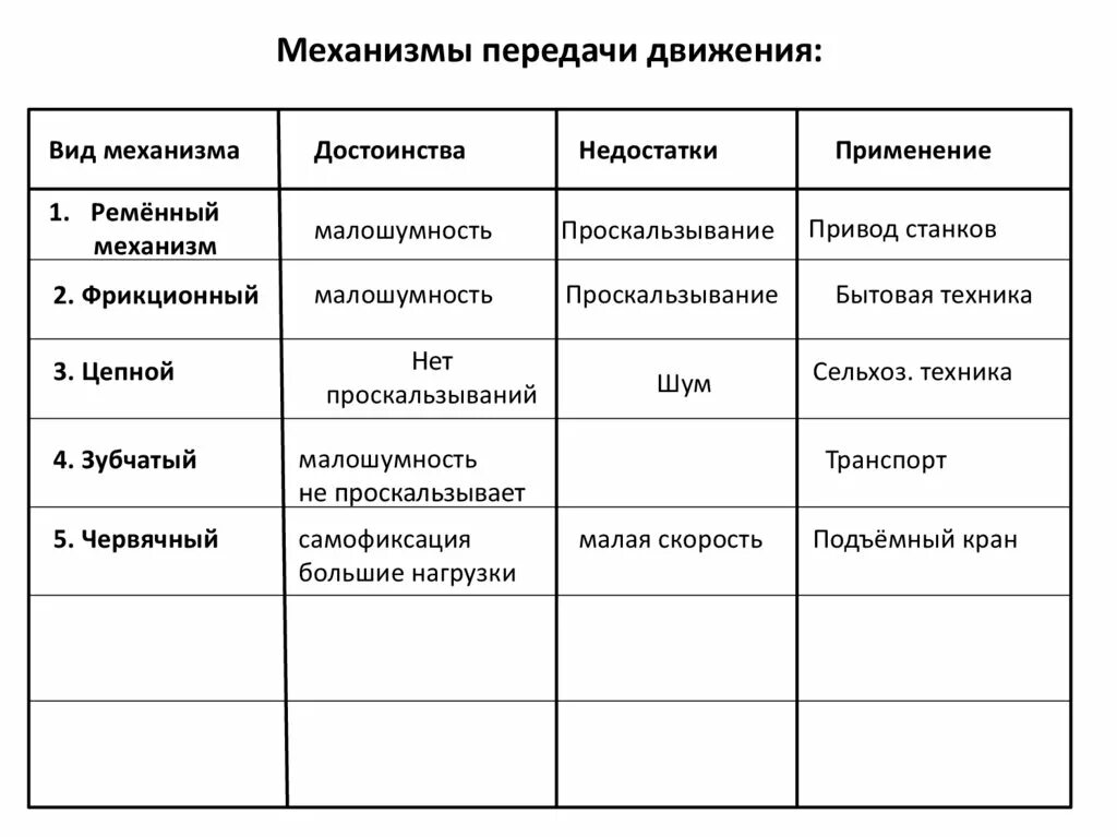 Механизмы передачи движения. Виды механизмов передачи движения. Ременная передача движения механизмы. Механизмы передачи движения 5 класс.