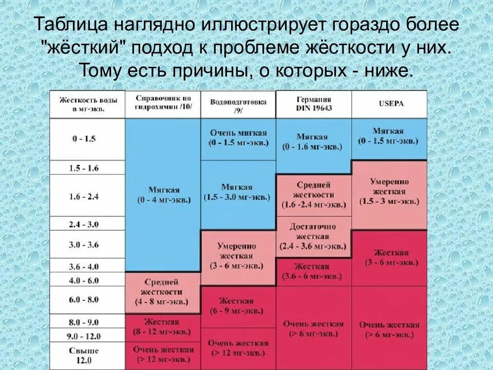 6 уровней жидкости. Таблица жесткости водопроводной воды. Общая жесткость воды таблица. Показатели жесткости воды таблица. Показатель жесткости воды норма.