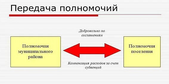 Передача полномочий поселения. Передача полномочий картинка. Переданные полномочия это. Передача полномочий картинки для презентации. Передача компетенций картинка.