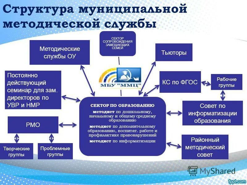 Методист образование форум. Структура муниципальной методической службы. Структура методического центра.