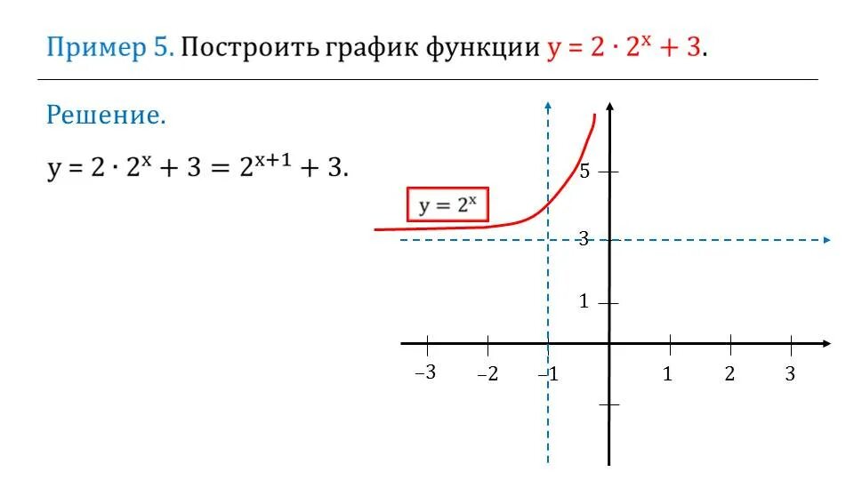 Преобразование показательной функции. График функции. преобразование графика показательной функции. график показательной функции. показательная функция ее свойства и график.