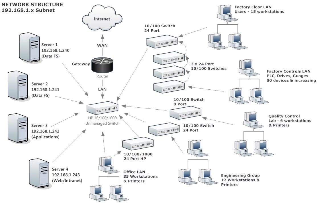 Network organisation. Структурная схема сети интернет. Структурная схема подсети. Структура сети интернет схема. Структура сети it компании.