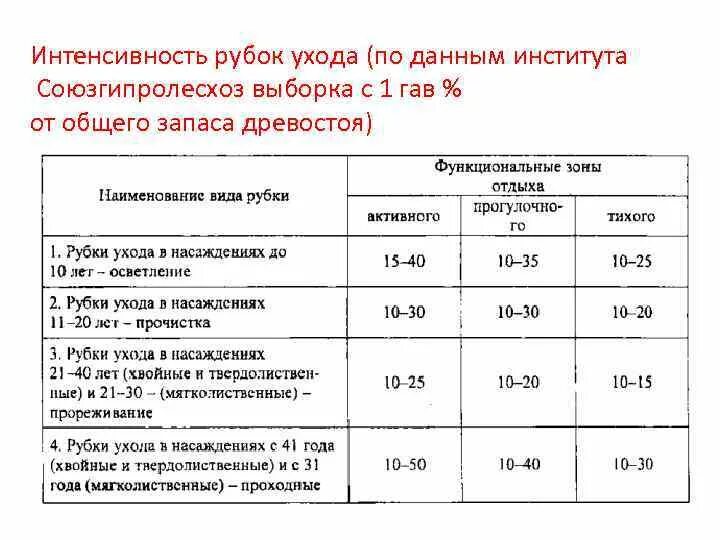 Интенсивность рубок ухода в молодняках