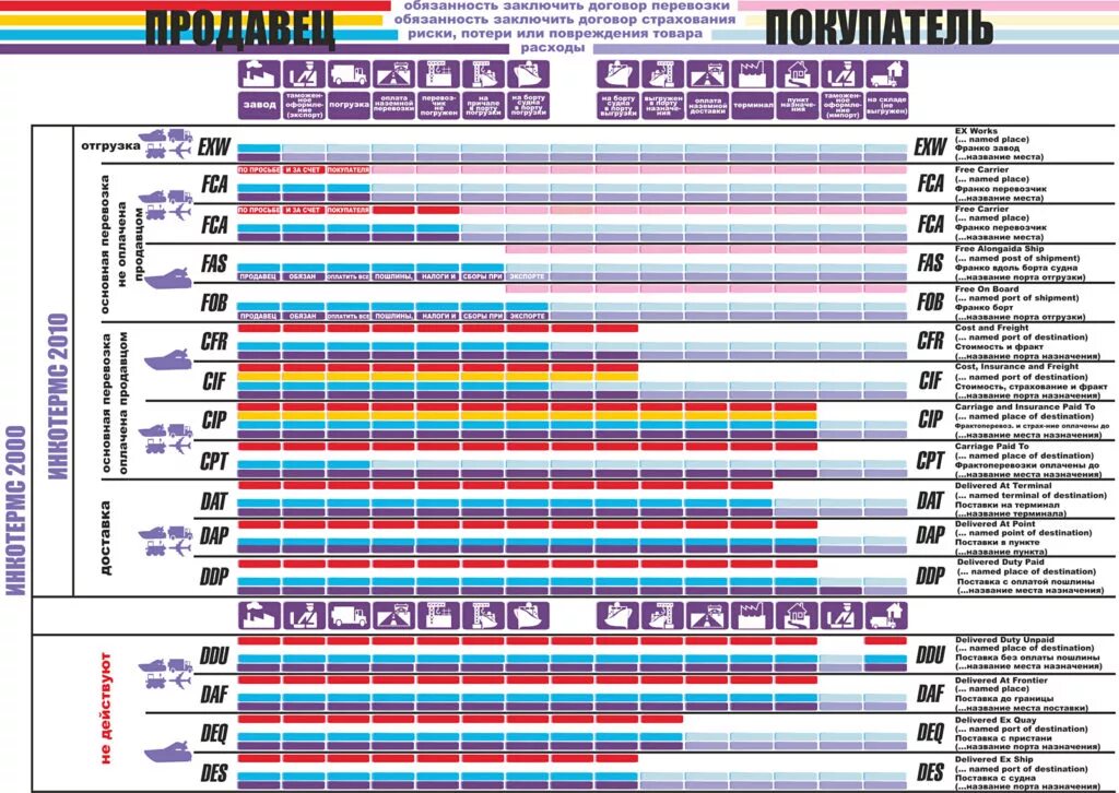 Cpt 2010. Условия поставки инкотермс 2025. условия поставки инкотермс 2010 таблица. dap инкотермс-2025. схема условий поставки инкотермс 2010.