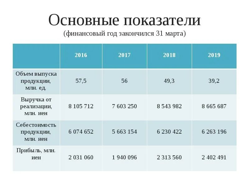Это самый важный финансовый показатель. Ключевые финансовые показатели проекта. Основные финансовые показатели проекта таблица. Это самый важный финансовый показатель. Основные финансовые показатели проекта.