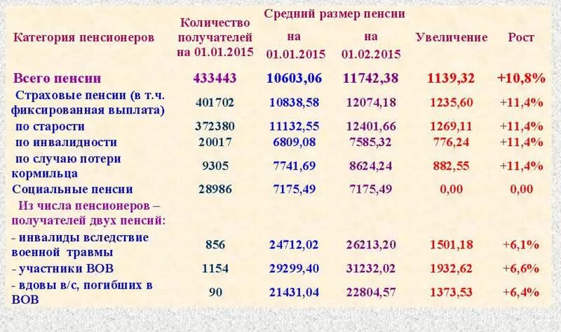 Инвалид 3 группы пенсия россия. Размер социальные пенсии по инвалидности детям. Сумма пенсии по инвалидности. Средний размер пенсии по инвалидности. Какого числа пенсия по инвалидности.