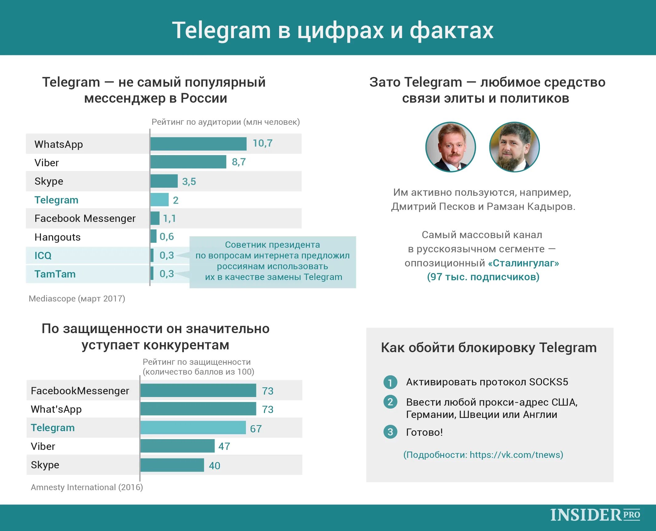 Чей телеграмм кому страна. Аудитория телеграмм по странам. Инфографика телеграмм. Популярность Telegram в России. Количество пользователей телеграмм по странам.