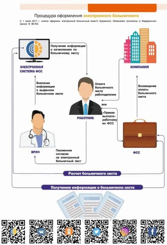 Сайт фсс электронный больничный. Оформление электронного больничного листа. Электронный больничный ФСС. Электронный больничный лист ФСС. Процедура оформления.