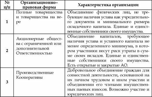 Список организационно правовых форм рф. Организационно-правовые формы коммерческих юридических лиц таблица. Характеристика организационно правовых форм организации кратко. Организационно-правовые формы предприятий таблица признаки. Организационно-правовые формы предприятий таблица характеристика.