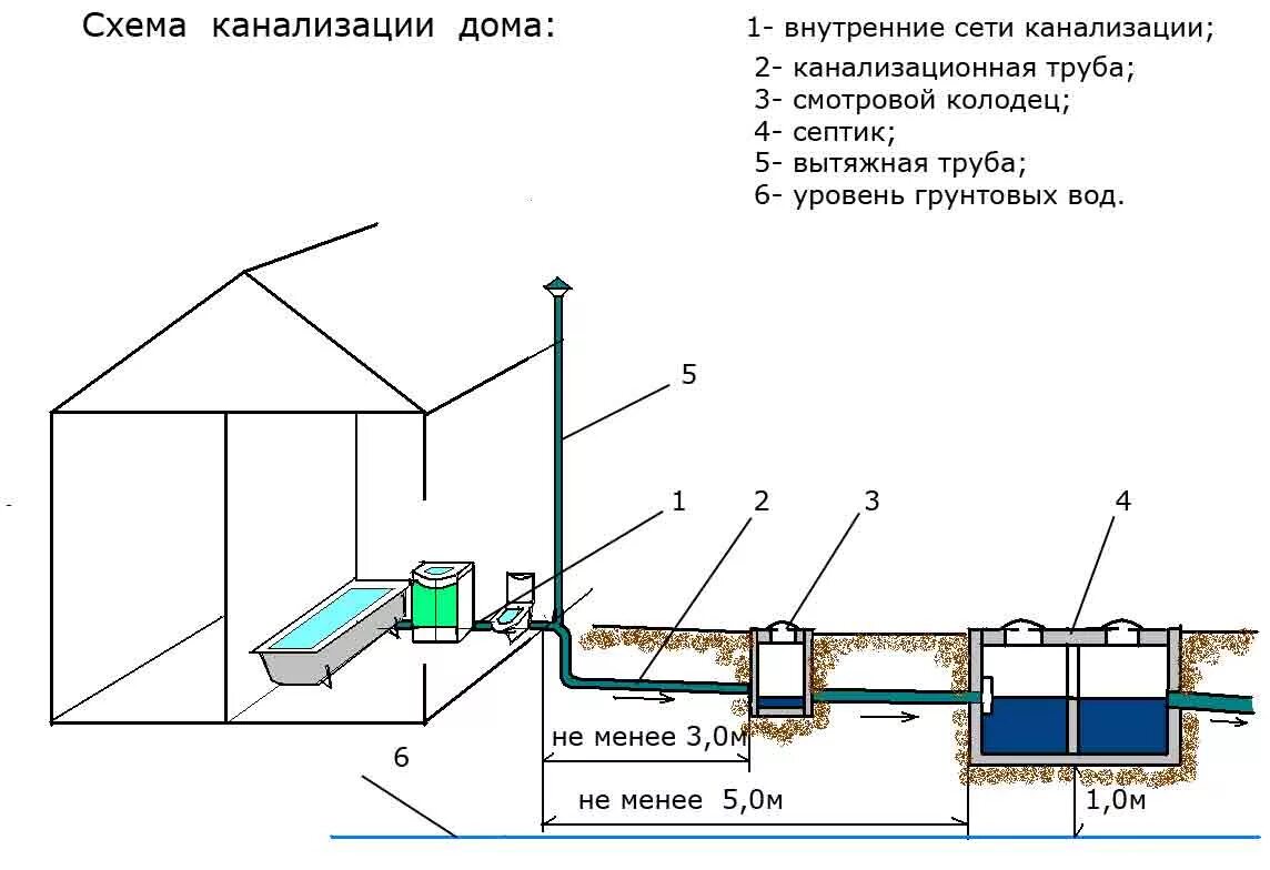 Подключение к центральному водопроводу: канализация частного дома, штраф при нез