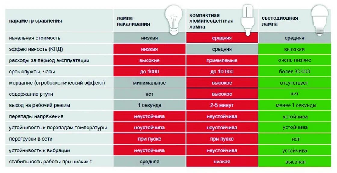 Сколько составляет срок службы. Сравнение люминесцентных и светодиодных ламп таблица. Сравнительная характеристика ламп накаливания и люминесцентных ламп. Сравнительная характеристика лампы накаливания и светодиодной лампы. Сравнение диодных и люминесцентных ламп.