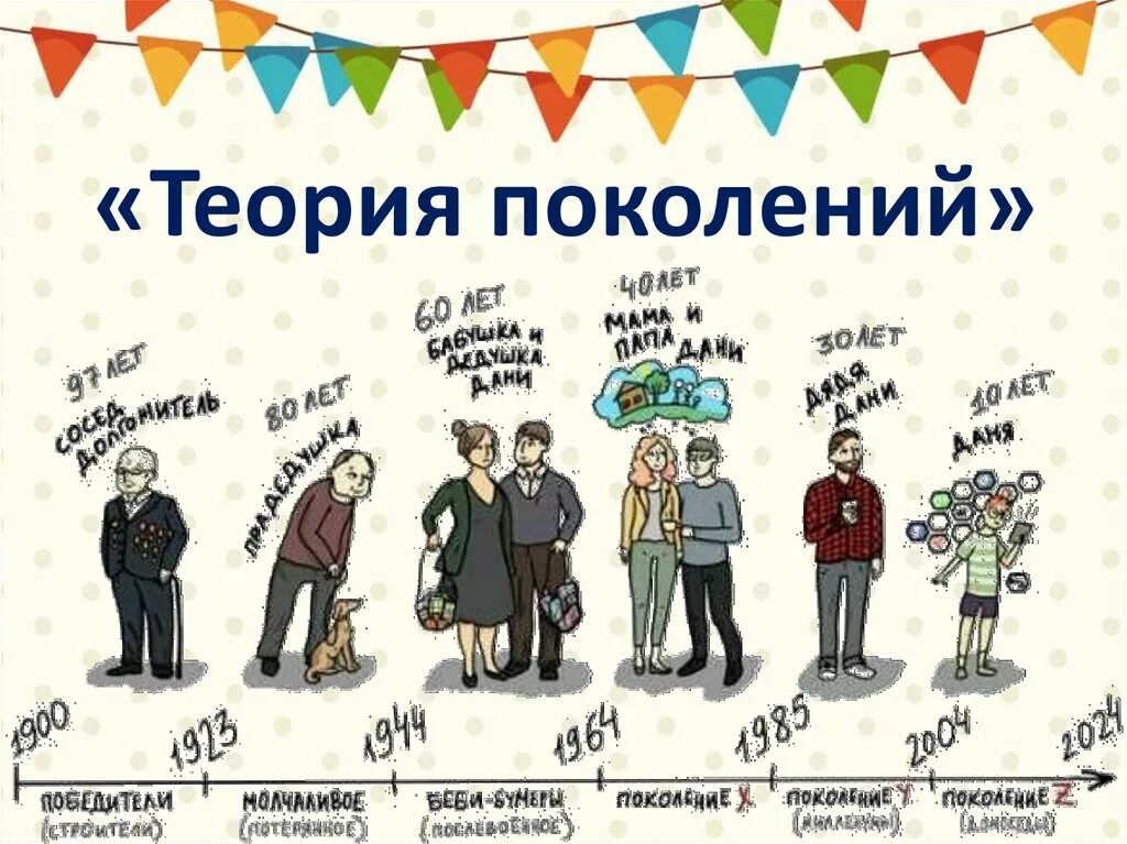 2009 какое поколение. Теория поколений. Названия поколений. Теория поколений картинки. Теория поколений мемы.