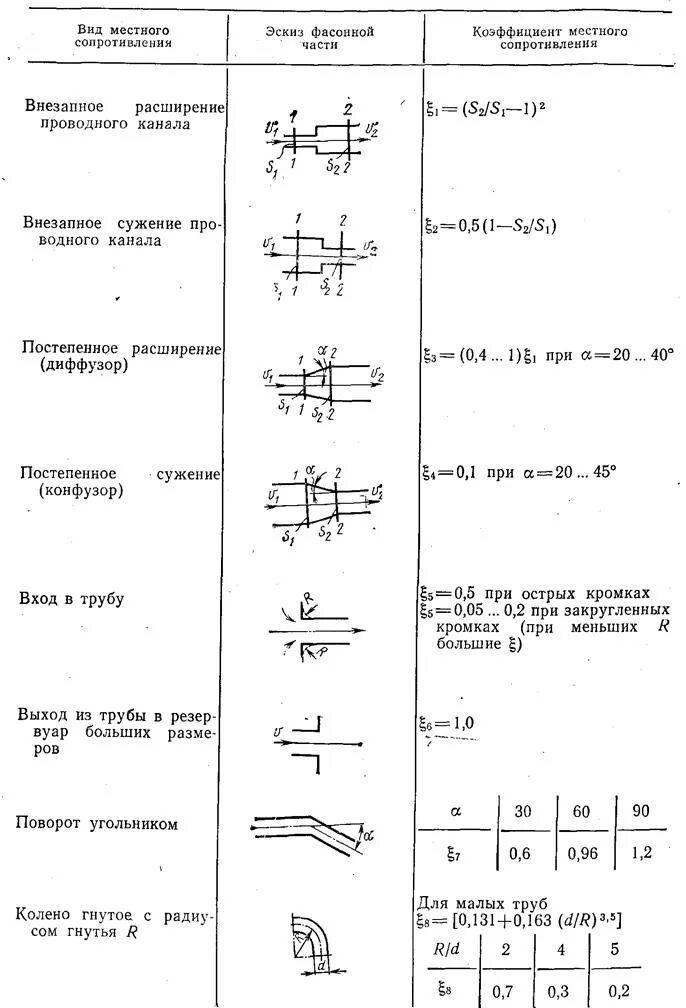 Коэффициент сопротивления давления. Коэффициент сопротивления давления